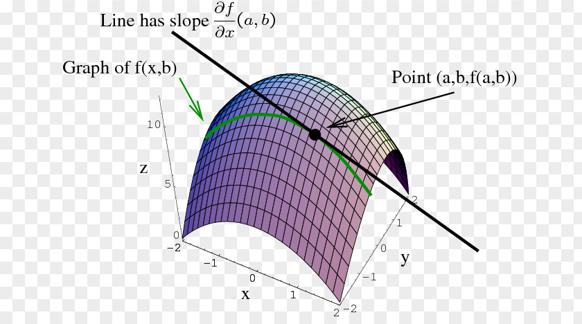 Mathematics Partial Derivative Differential Equation Multivariable Calculus PNG