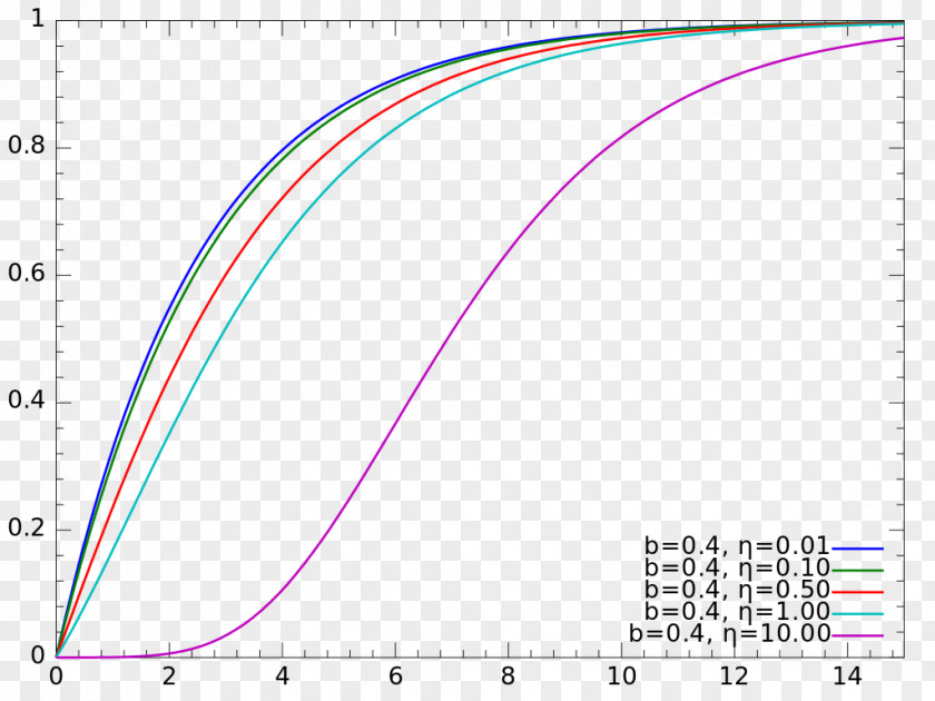 DISTRIBUTION Shifted Gompertz Distribution Cumulative Function Probability PNG