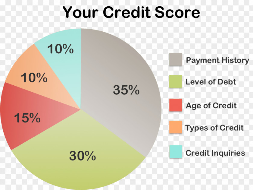 Credit Card Score Loan History PNG