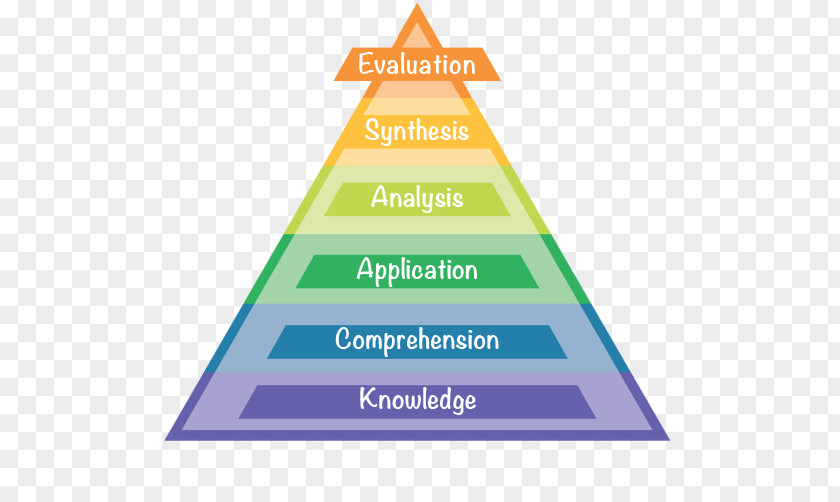 Bloom S Taxonomy Pyramid Strategic Planning Cisco Certifications CCNA Strategy PNG