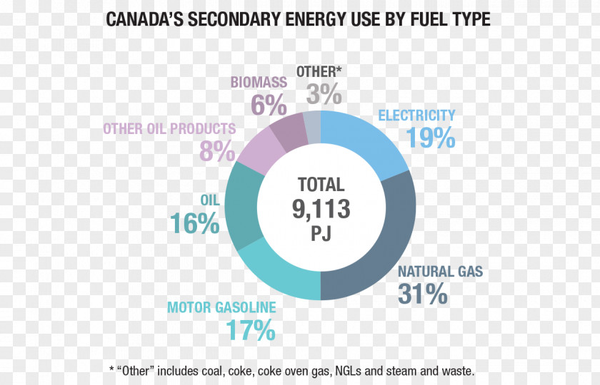 Canada Energy Development Fossil Fuel Natural Gas PNG