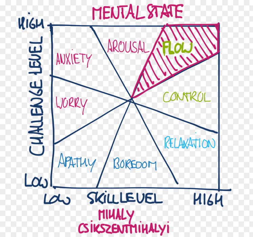 Self Consciousness Flow Skill Psychology Learning Motivation PNG