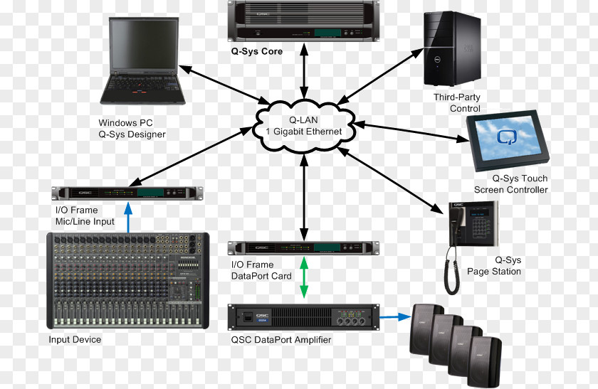 Computer Network Diagram Local Area Q-LAN QSC Audio Products PNG