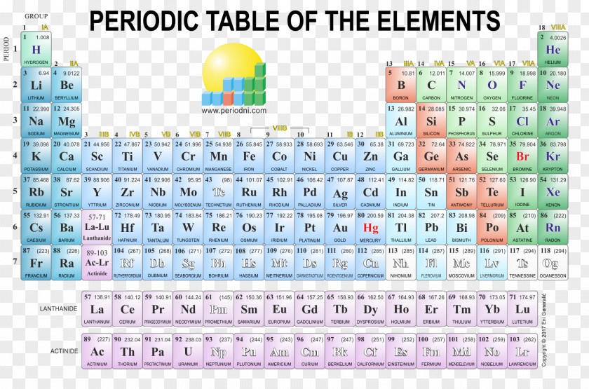 Periodic Table Of Elements Poster Chemistry Chemical Element PNG