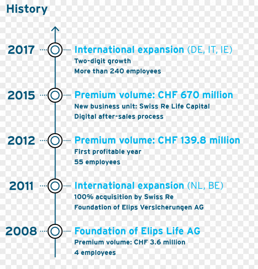 Business Swiss Re Life Insurance Перестраховщик Reinsurance PNG