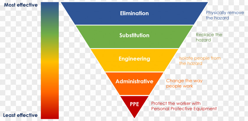 Risk Hierarchy Of Hazard Controls Assessment Safety Analysis PNG