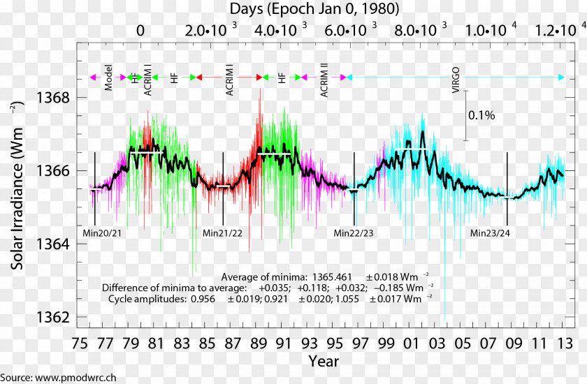 Solar Irradiation Irradiance Sunlight Earth Radiation PNG