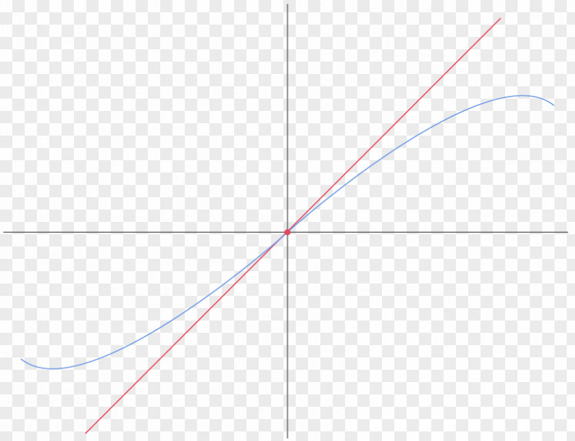 Plane Curve Inflection Point Tangent PNG