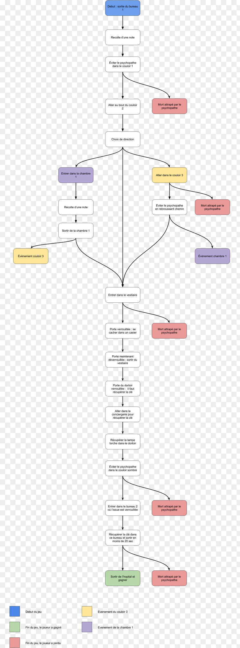 Flowchart Diagram Chart Unified Modeling Language Clip Art PNG