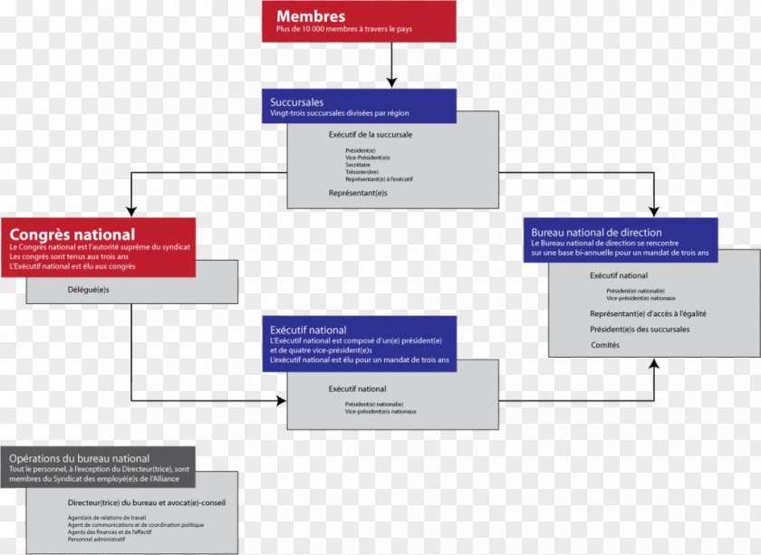 Hm Customs And Excise Organizational Chart Flowchart PNG