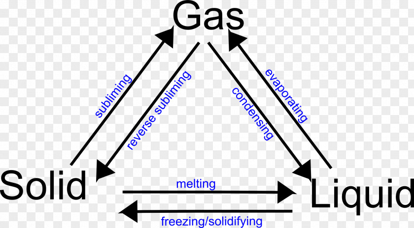 Diagram Triangle State Of Matter Liquid Gas PNG