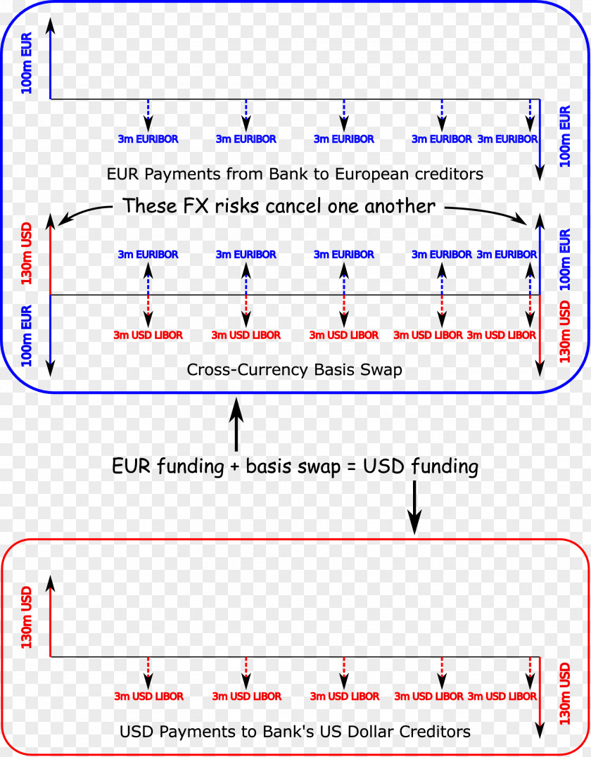 Basis Swap Currency Foreign Exchange Market Investment PNG