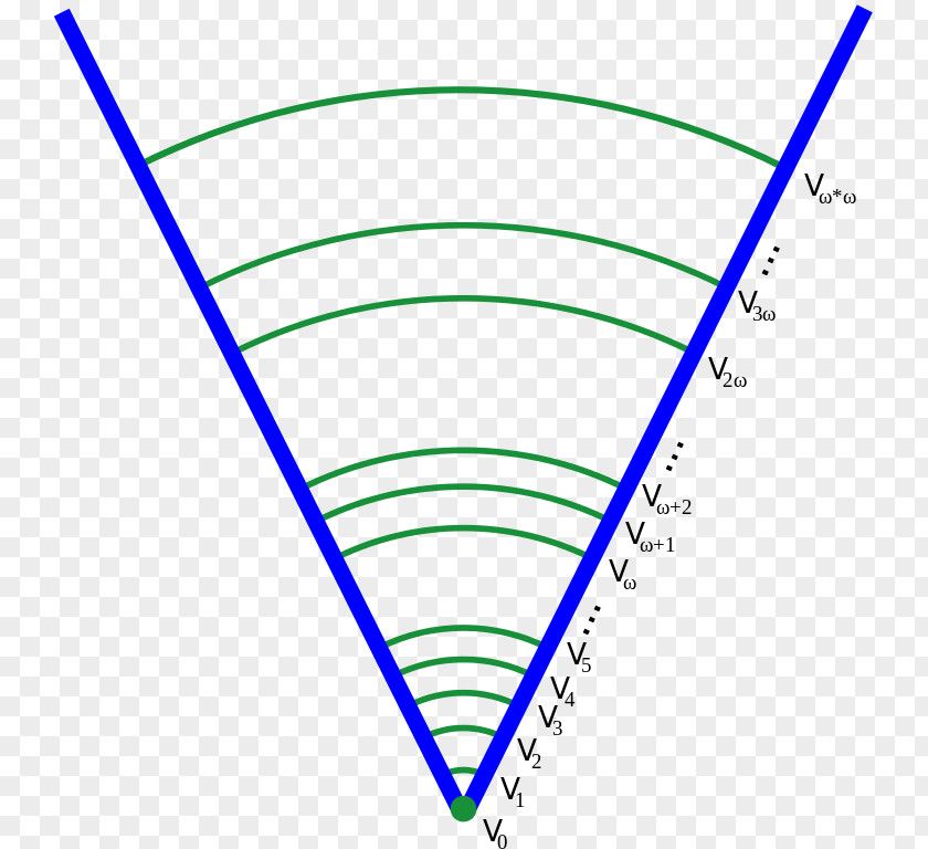 Mathematics Von Neumann Universe Set Theory Axiom PNG