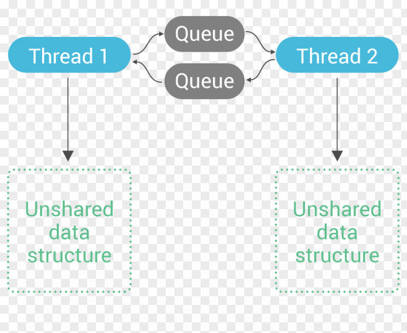 Seastar Data Structure Thread Scylla PNG