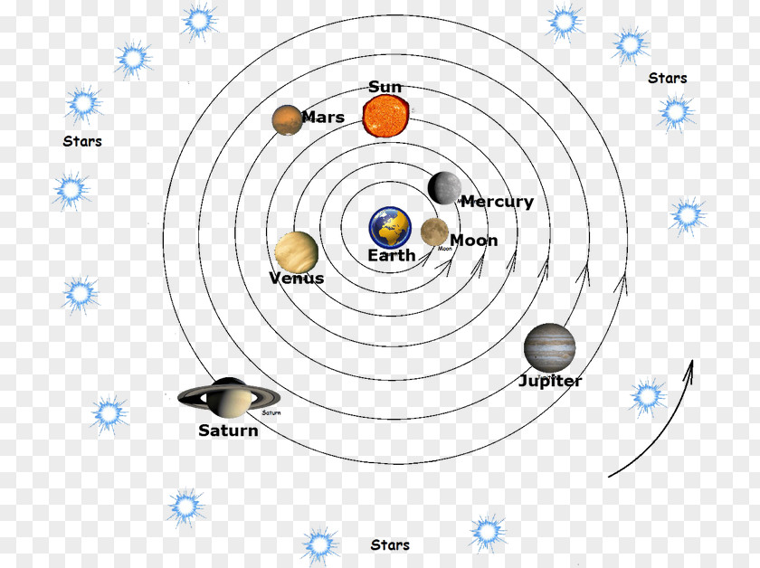 Concentric Earth Geocentric Model Astronomy Solar System Maailmankatsomus PNG