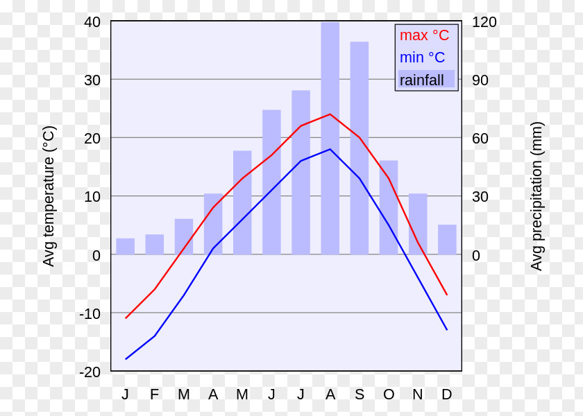 Rainfall Vladivostok Climate Chart Graph Of A Function Diagram PNG