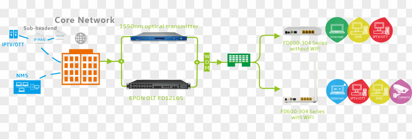 空白乳霜 Passive Optical Network Fiber Line Termination Unit To The X PNG