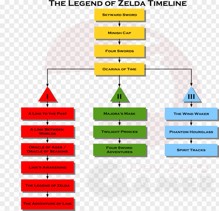 The Legend Of Zelda: A Link Between Worlds Hyrule Historia Video Game Timeline PNG