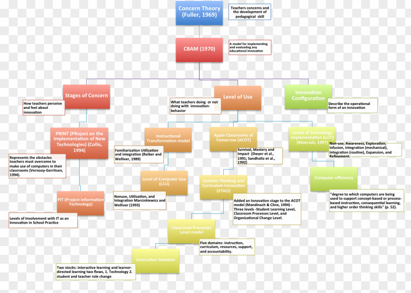 Design Brand Diagram PNG