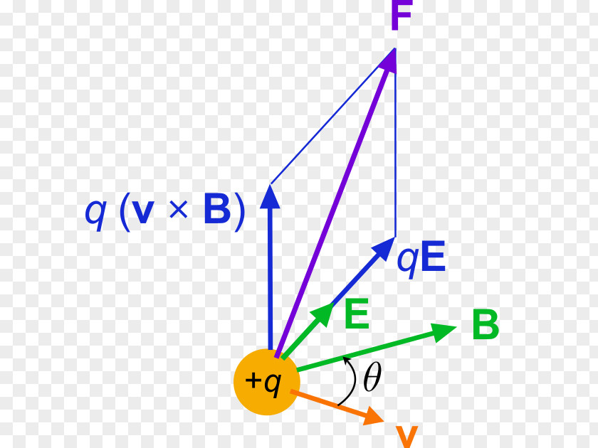 Particle Vector Lorentz Force Magnetic Field Classical Electromagnetism PNG