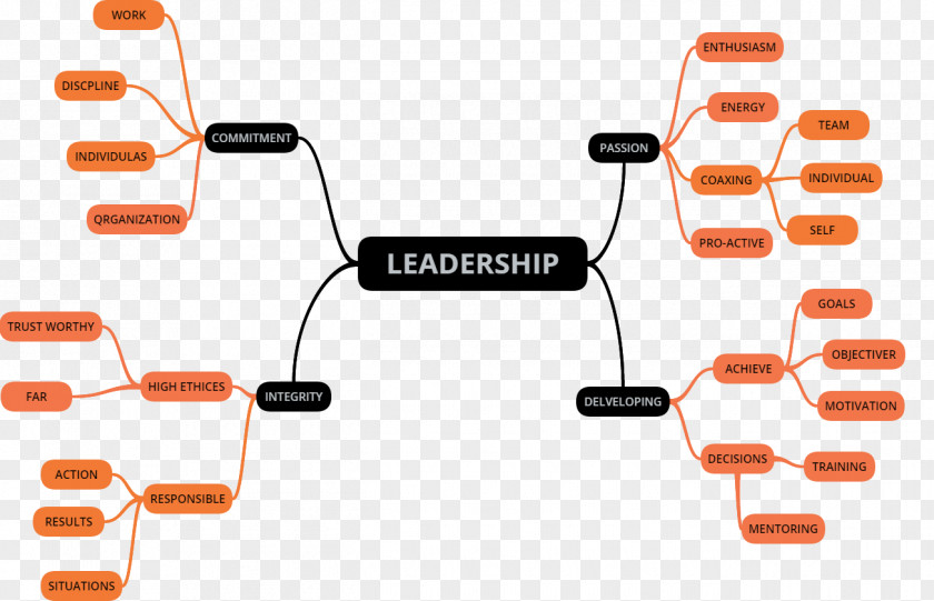 From Values To Action: The Four Principles Of Valu Values-Driven Leadership Essay Innovation Skill PNG