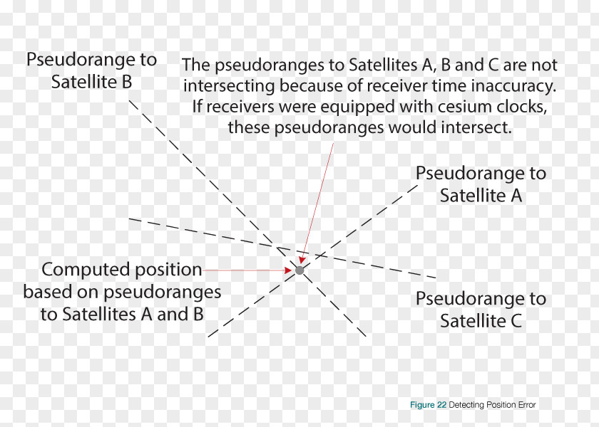 Pseudorange GPS Navigation Systems Satellite Global Positioning System Precise Point PNG