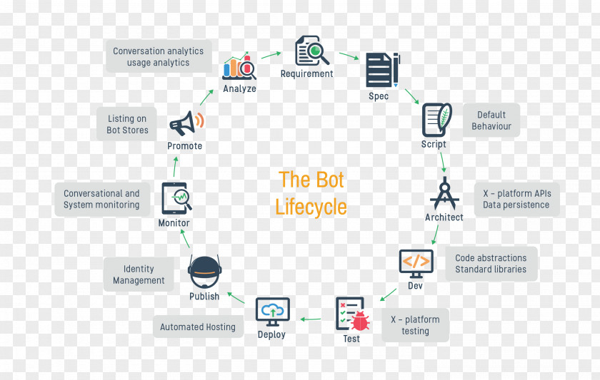 Chatbot Artificial Intelligence Internet Bot Gupshup Instant Messaging PNG