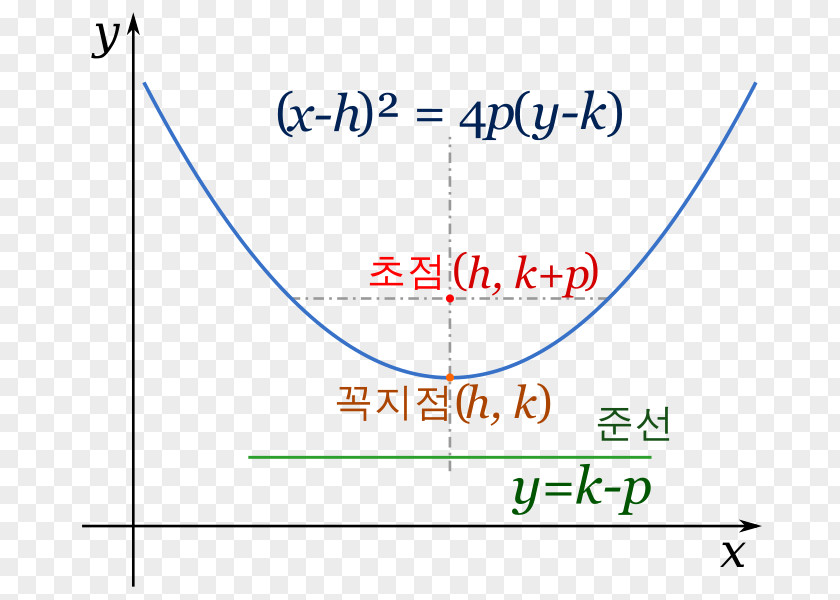 Angle Parabola Quadratic Function Parallel Compass-and-straightedge Construction PNG