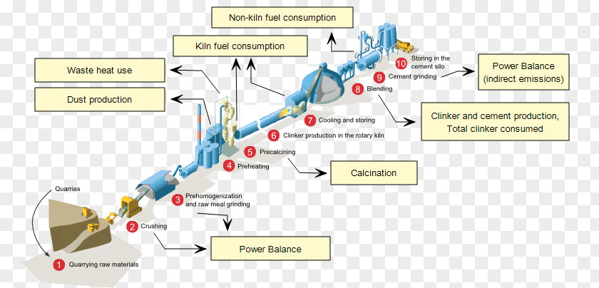 Cement Road Process Flow Diagram Technology Roadmap Factory PNG