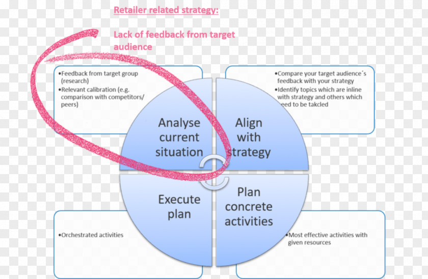 Retail Strategy Organization Line Angle PNG