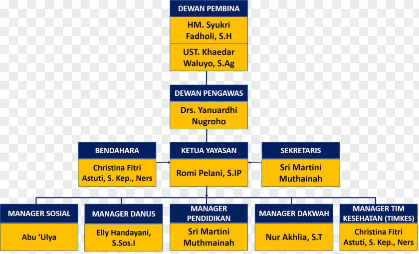 Government Organs Organizational Structure Foundation Company PNG