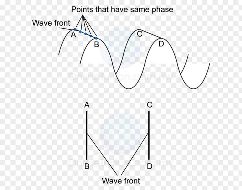 Wave Wavefront Point Line Physics PNG