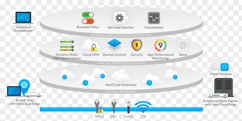 Cloud Computing SD-WAN Wide Area Network Software-defined Networking Internet PNG
