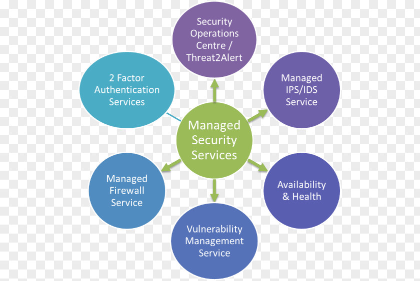 Network Operations Center Information Security Diagram Computer Managed Service PNG