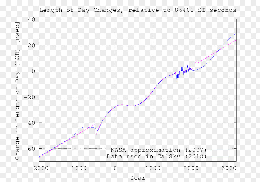 Planet Heliacal Rising Ecliptic Astronomy Sidereal Day PNG