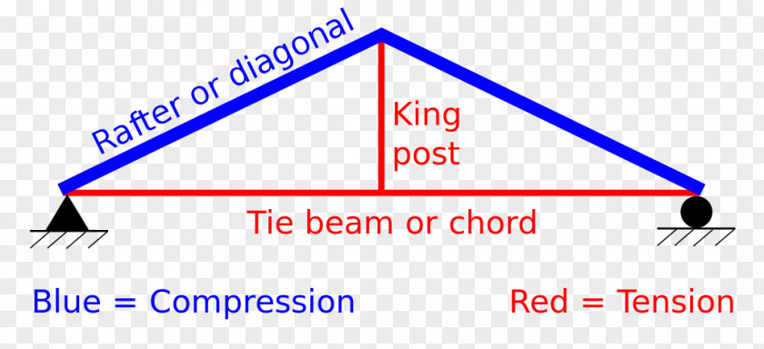Truss Forces King Post Queen Tension Compression PNG