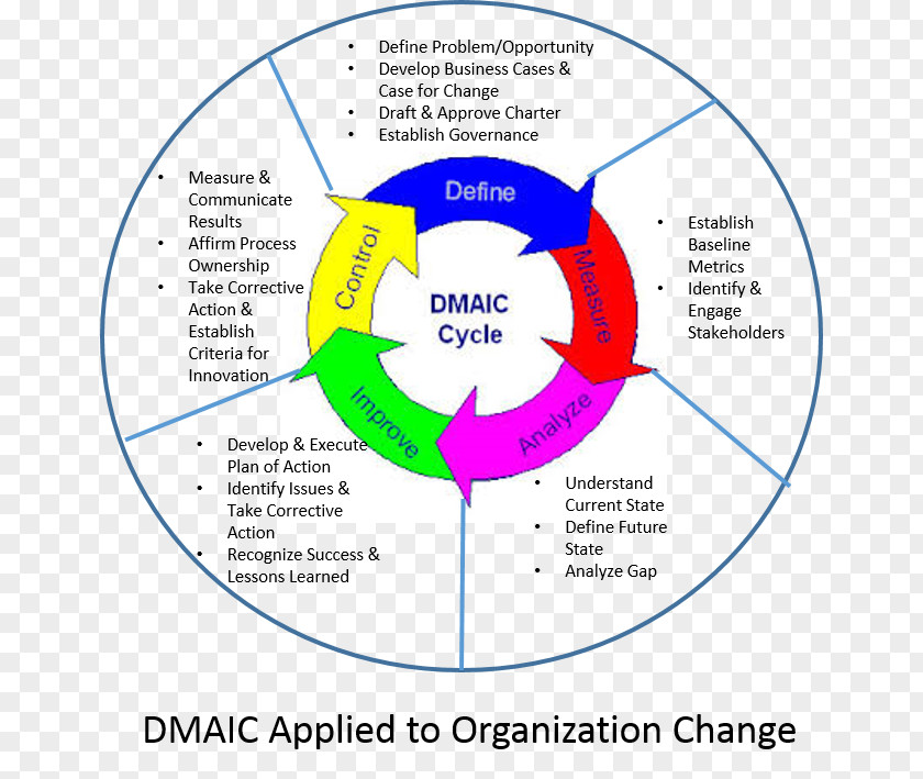 DMAIC Lean Six Sigma Quality Management System PNG