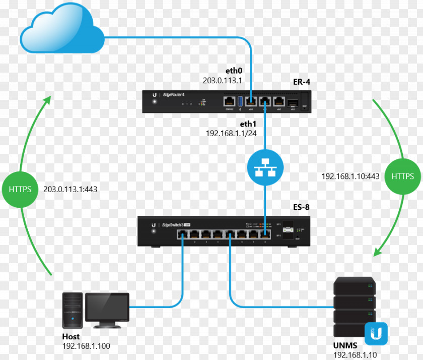 Computer Network DMZ Ubiquiti Networks Electrical Cable Networking Hardware PNG