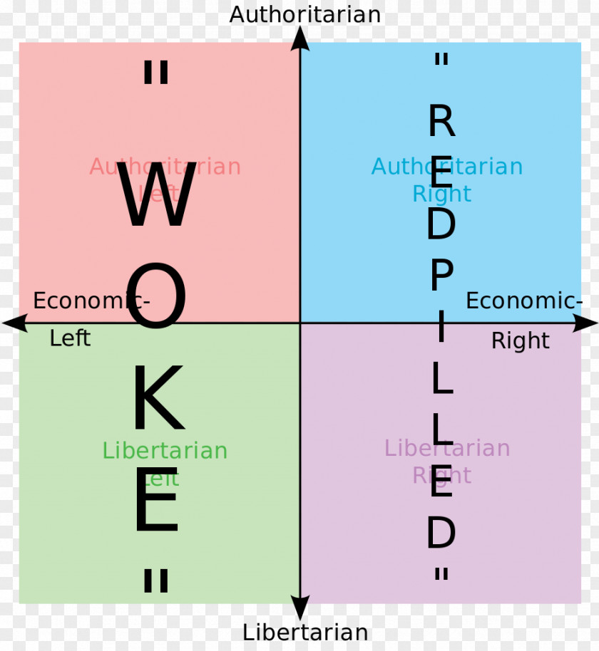 Politics Political Compass Left-libertarianism /pol/ PNG