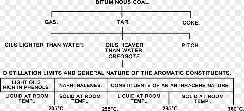 Coal Distillation Tar Creosote PNG