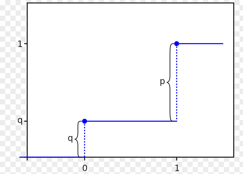 Bernoulli Distribution Probability Statistics Cumulative Function Kurtosis PNG