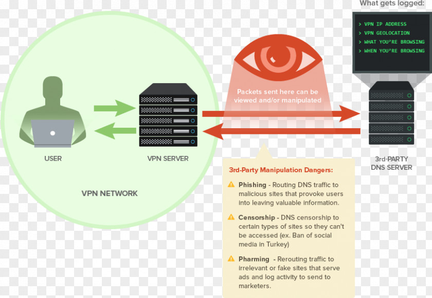 Dns Hosting Service Virtual Private Network Domain Name System Computer Servers Server Internet PNG
