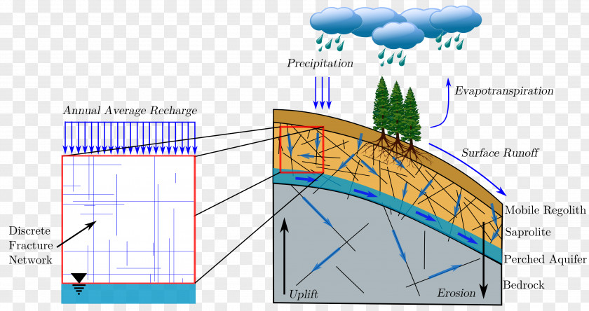Conceptual Model Hydrology Weathering Earth's Critical Zone Vadose Saprolite PNG
