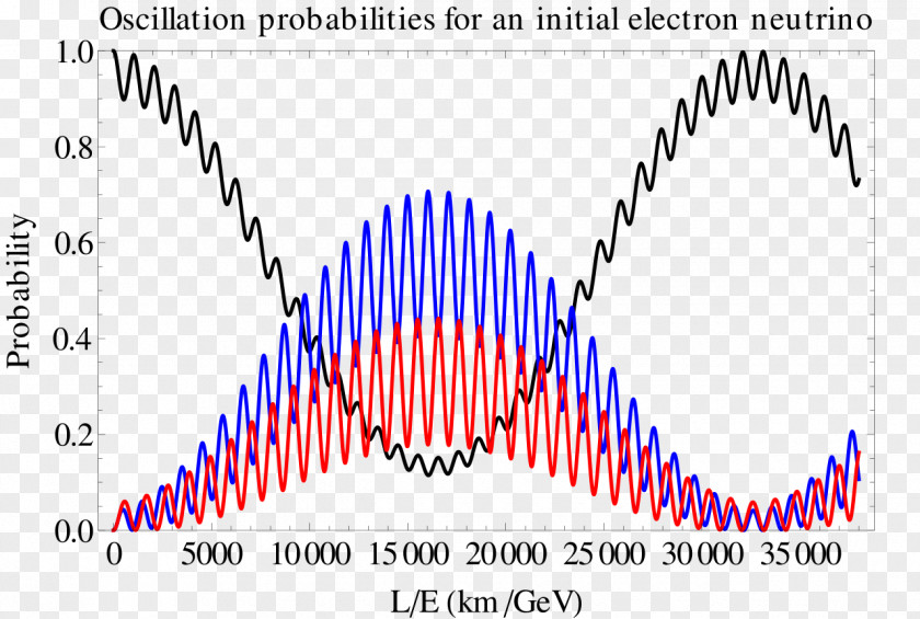 Tau Neutrino Oscillation Sterile MiniBooNE PNG