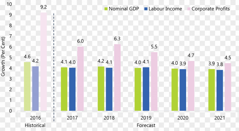Income Profit Economic Growth Gross Domestic Product Economy PNG