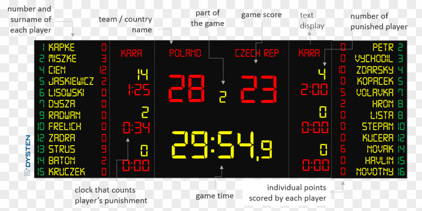 Handball Scoreboard Live Scores Football Sport PNG