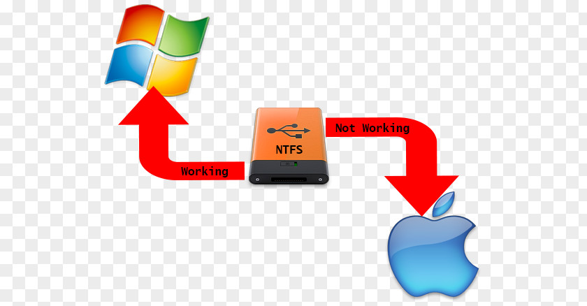 Ntfs Mac Os X Utility NTFS FAT32 Computer Transaction-Safe FAT File System ExFAT PNG