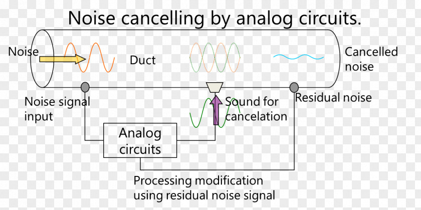 Active Noise Control Noise-cancelling Headphones Electronic Circuit Analogue Electronics Diagram PNG