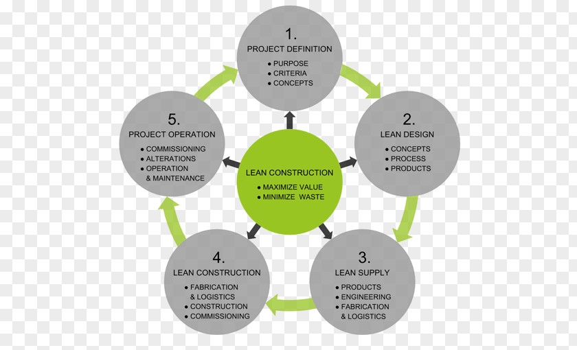 Building Lean Construction Manufacturing Architectural Engineering Software Development PNG