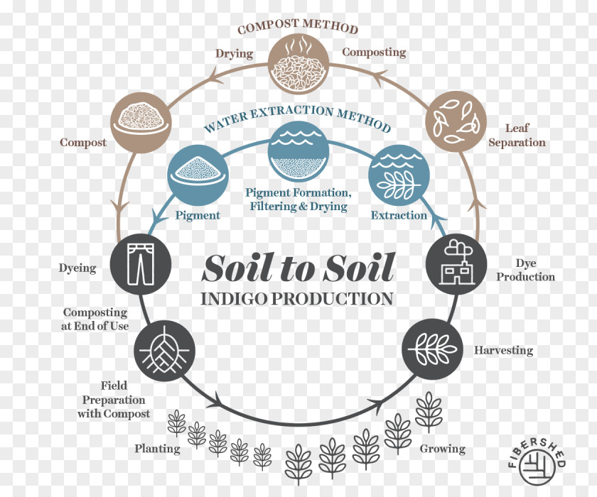 Vat Dye Indigo Soil Organization Northern California PNG